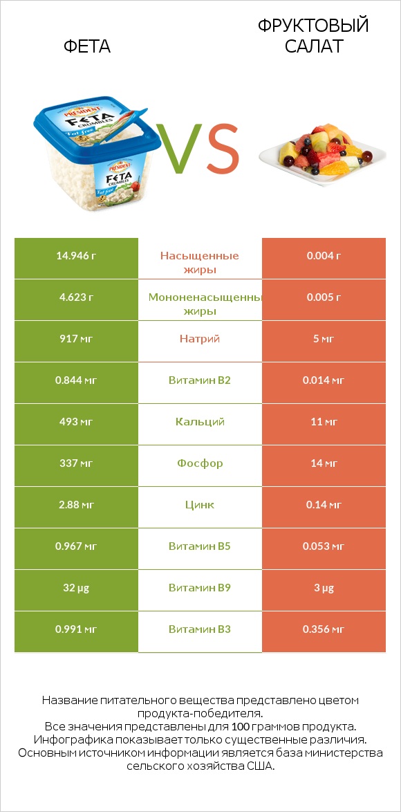 Фета vs Фруктовый салат infographic