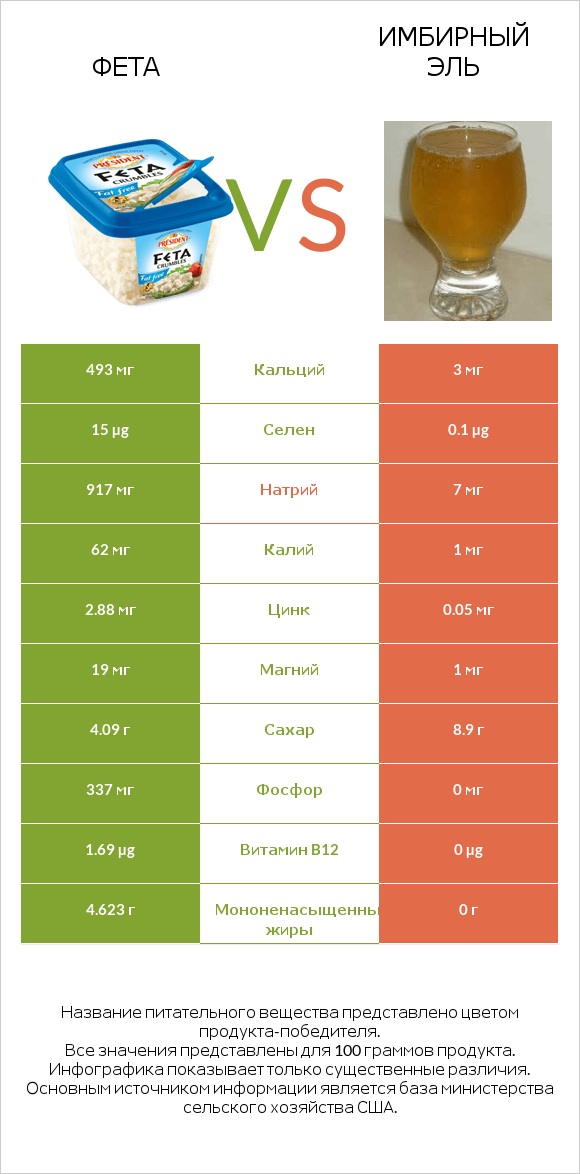 Фета vs Имбирный эль infographic