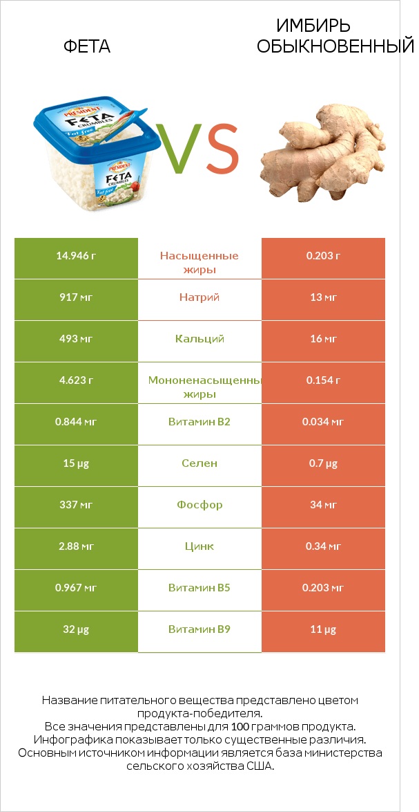Фета vs Имбирь обыкновенный infographic