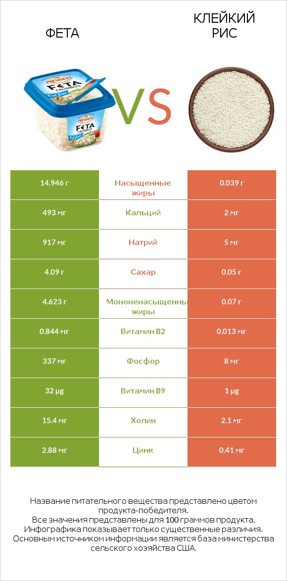 Фета vs Клейкий рис infographic