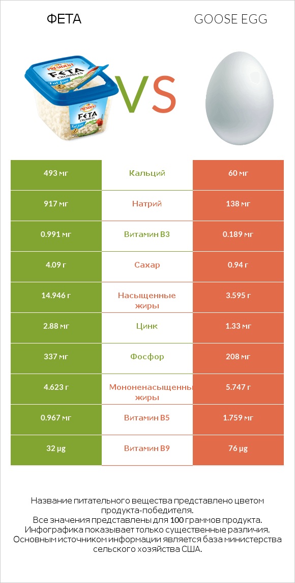 Фета vs Goose egg infographic