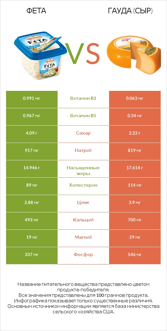 Фета vs Гауда (сыр) infographic