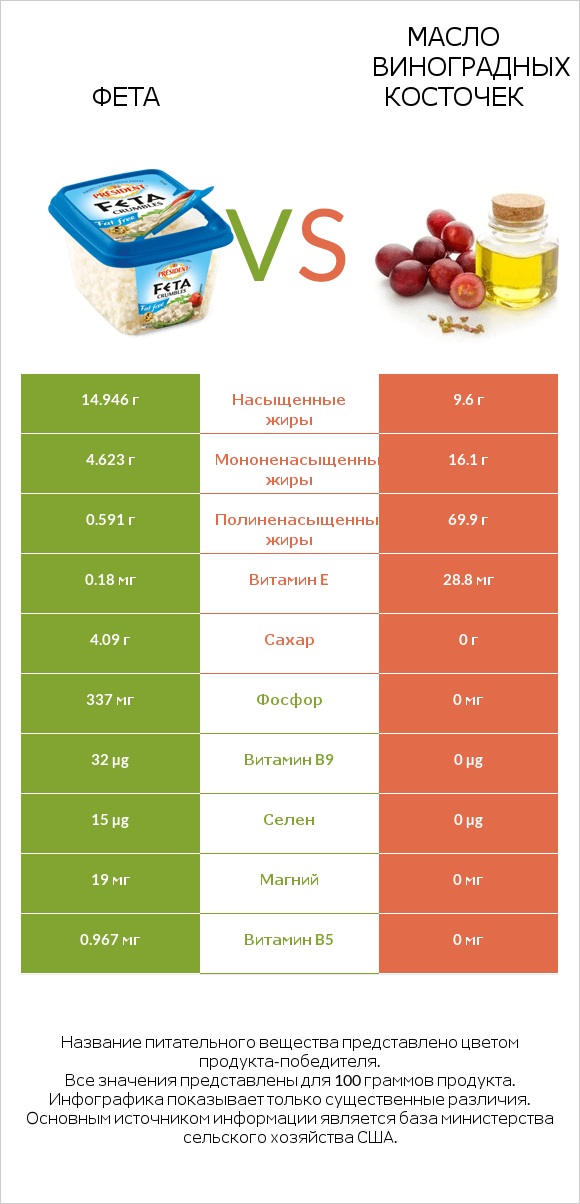 Фета vs Масло виноградных косточек infographic