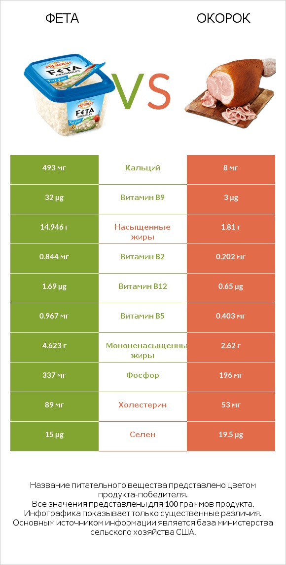Фета vs Окорок infographic