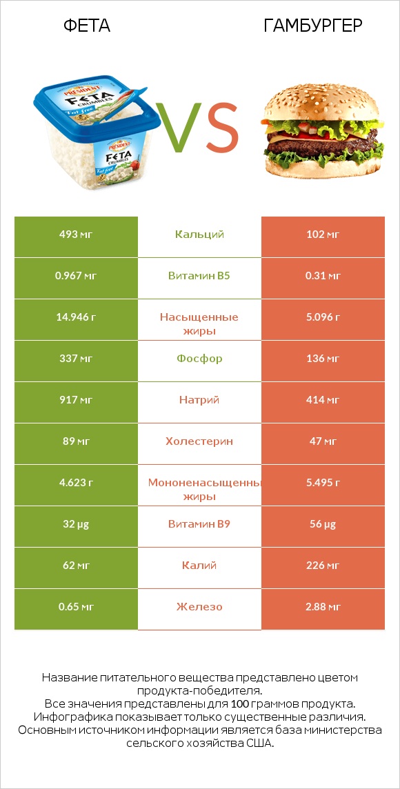 Фета vs Гамбургер infographic