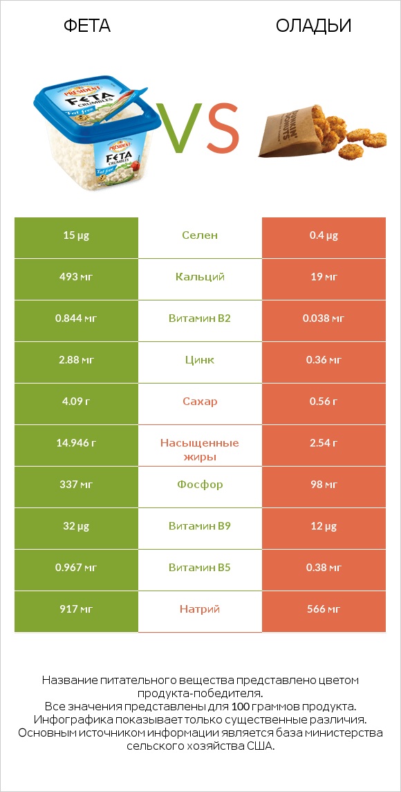 Фета vs Оладьи infographic