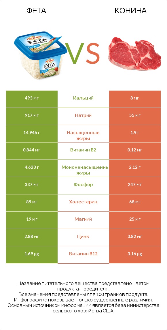 Фета vs Конина infographic