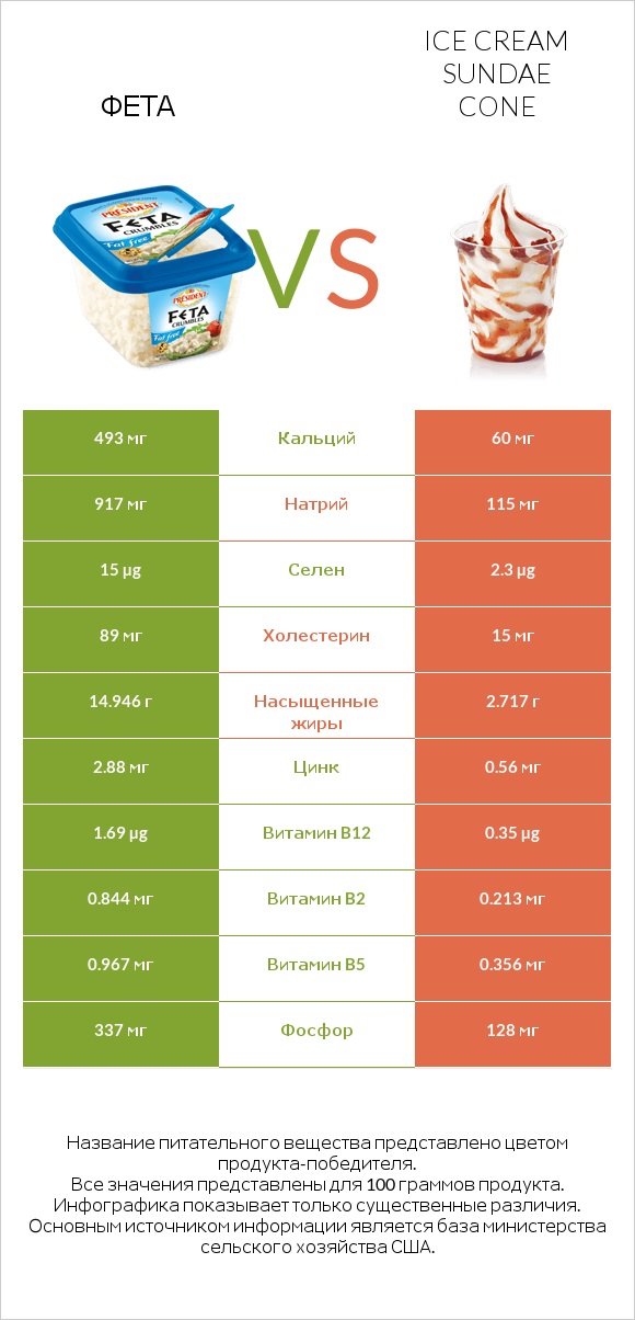 Фета vs Ice cream sundae cone infographic