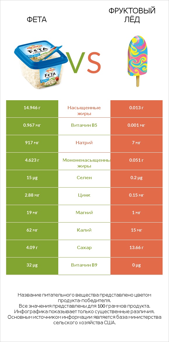 Фета vs Фруктовый лёд infographic