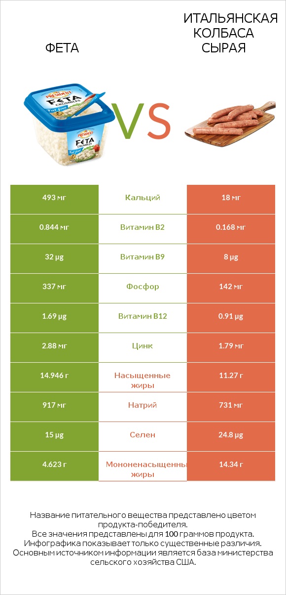 Фета vs Итальянская колбаса сырая infographic