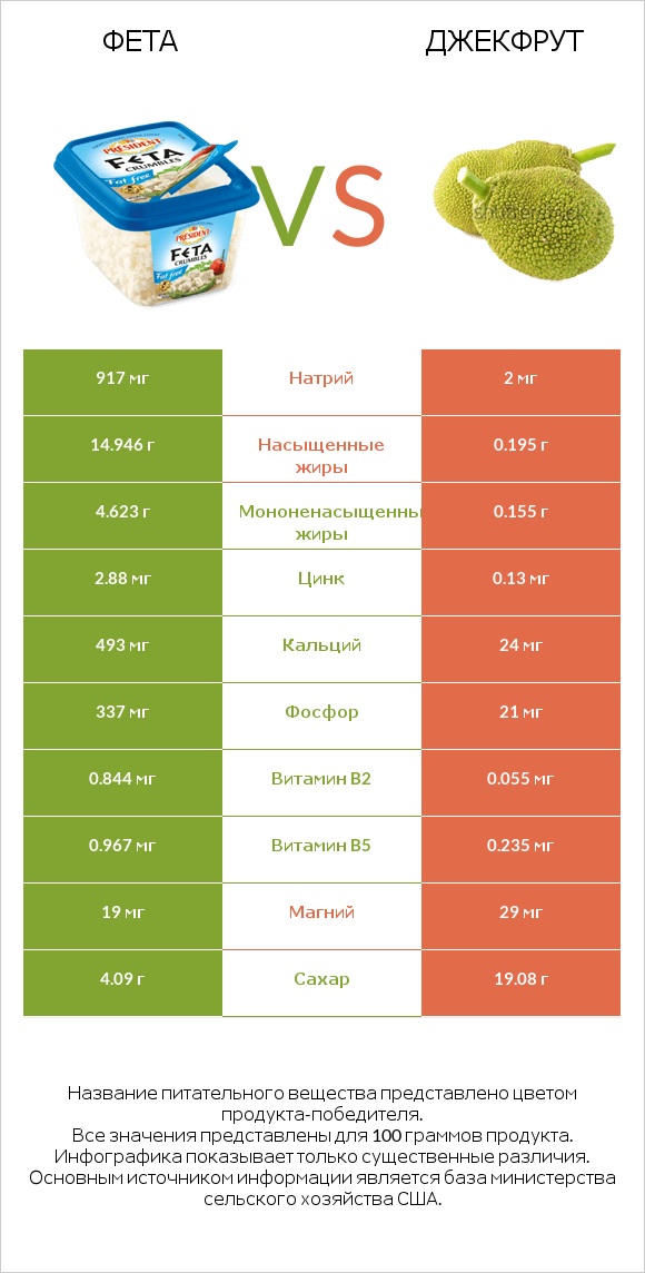 Фета vs Джекфрут infographic