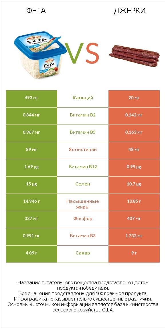 Фета vs Джерки infographic