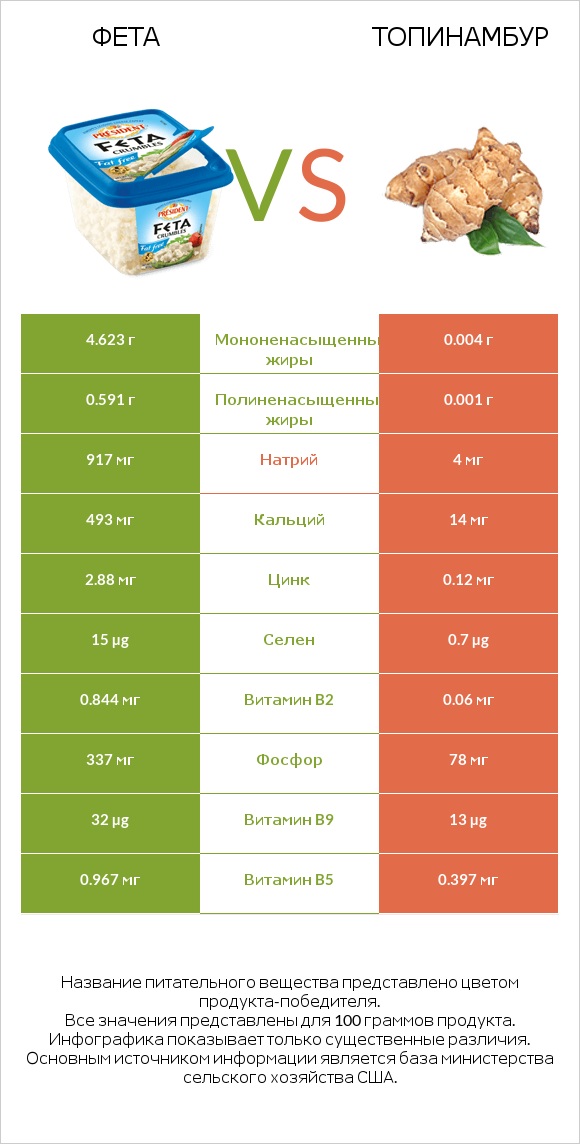 Фета vs Топинамбур infographic