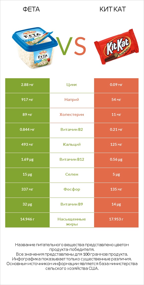 Фета vs Кит Кат infographic