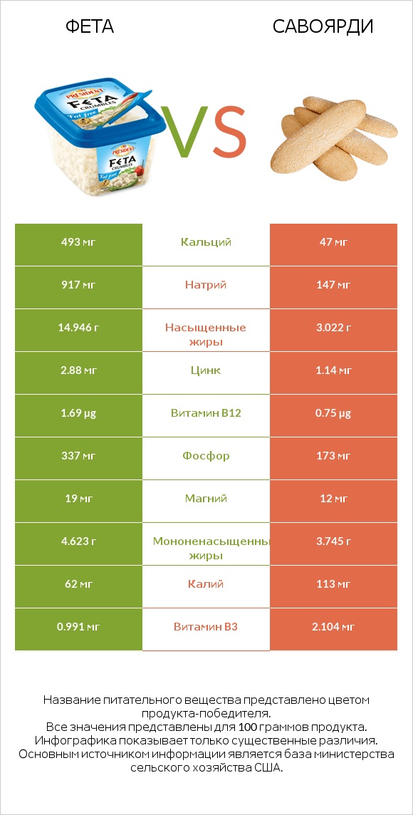 Фета vs Савоярди infographic