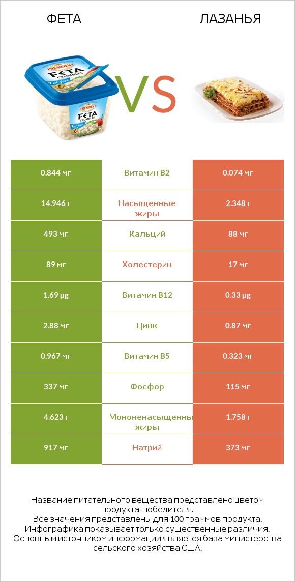 Фета vs Лазанья infographic