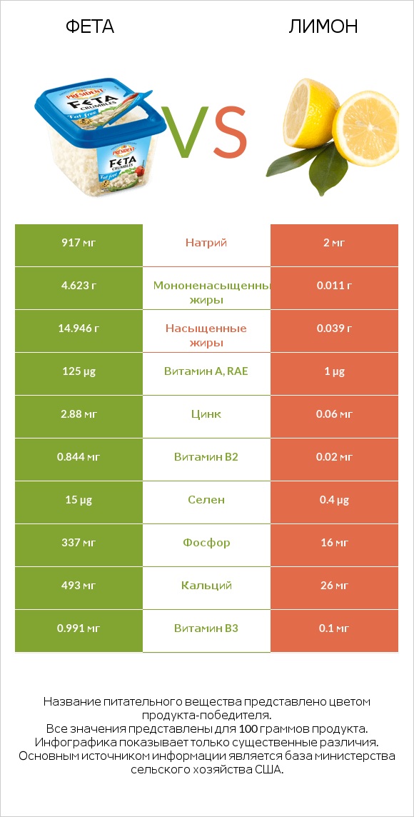 Фета vs Лимон infographic