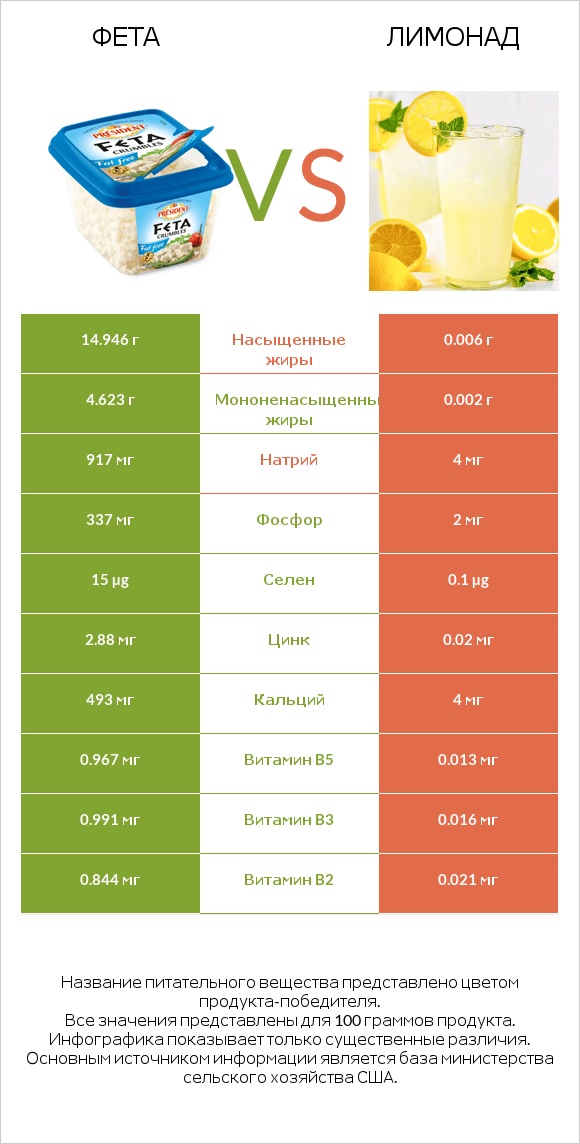 Фета vs Лимонад infographic