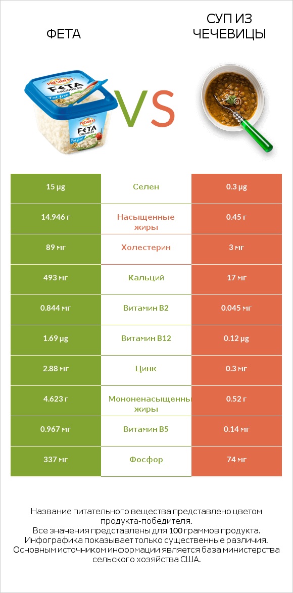 Фета vs Суп из чечевицы infographic