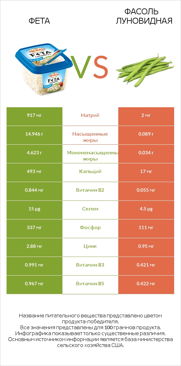 Фета vs Фасоль луновидная infographic