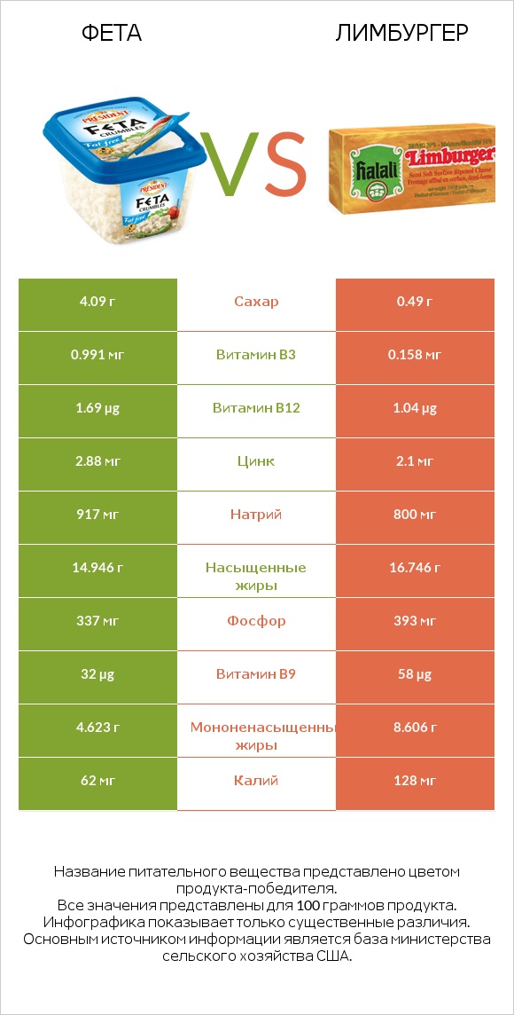 Фета vs Лимбургер infographic