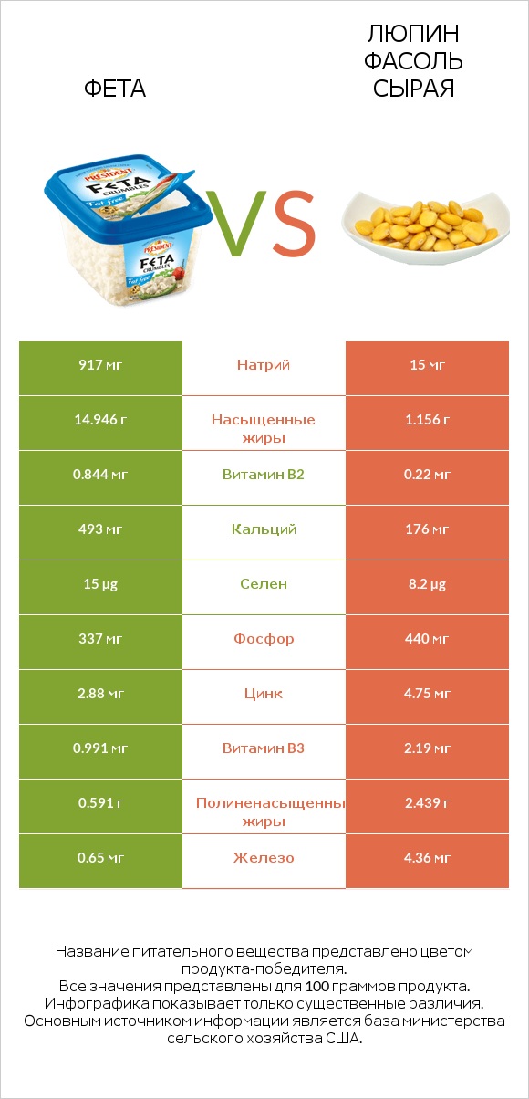 Фета vs Люпин Фасоль сырая infographic