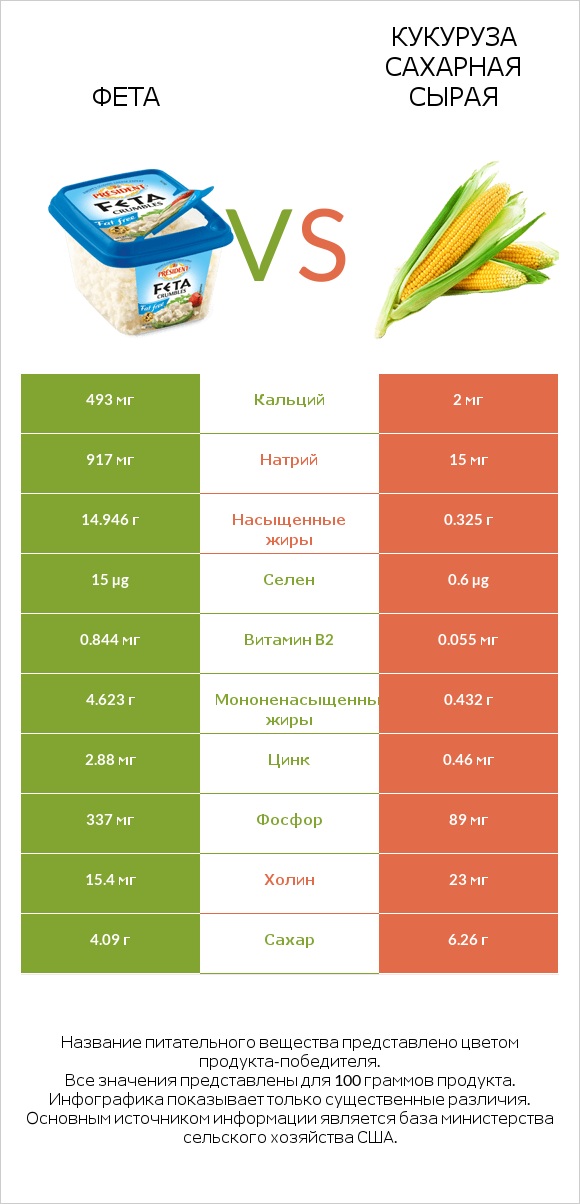Фета vs Кукуруза сахарная сырая infographic
