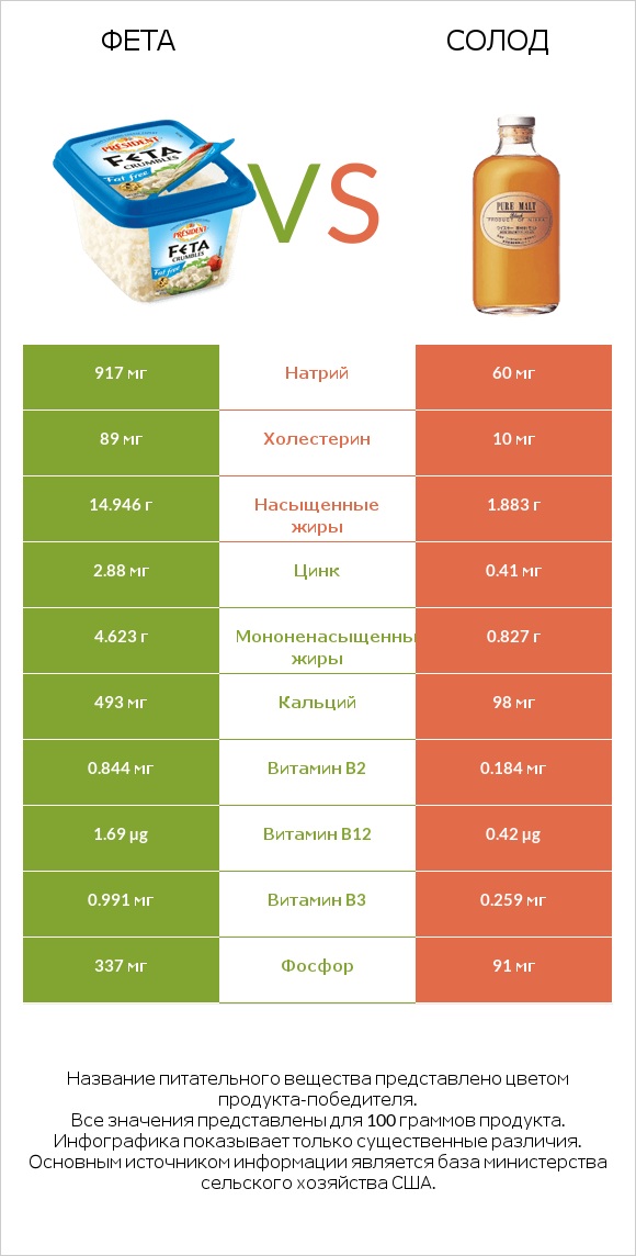 Фета vs Солод infographic