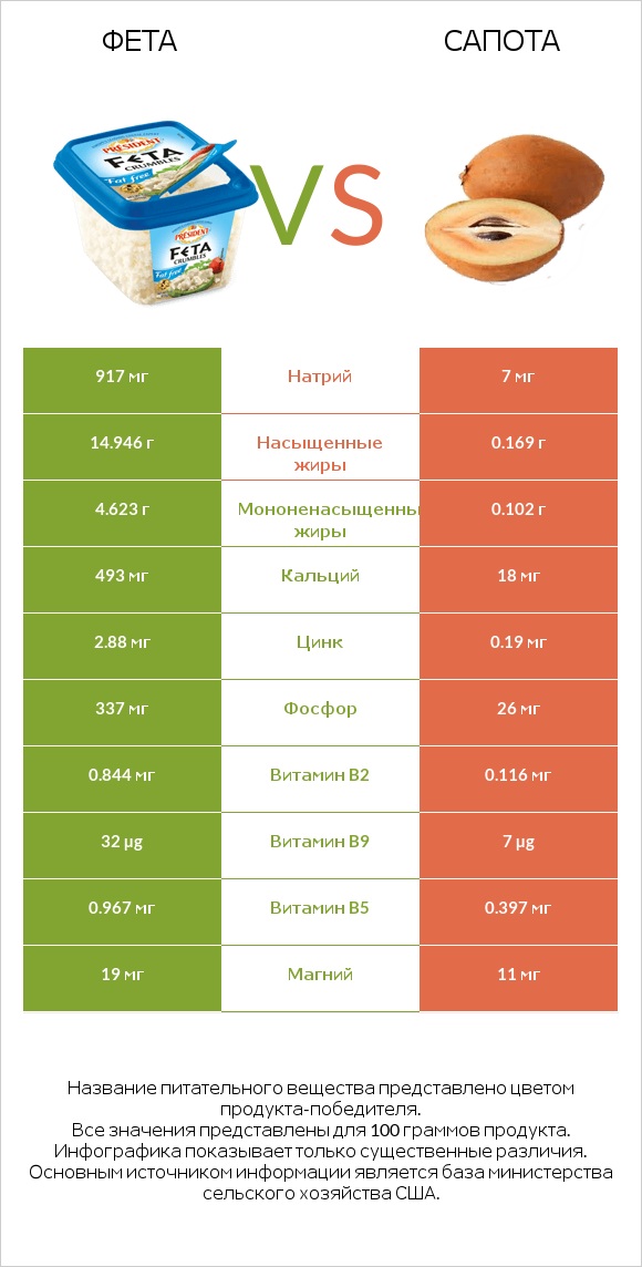 Фета vs Сапота infographic