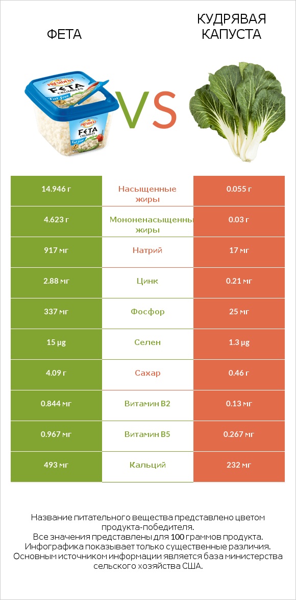 Фета vs Кудрявая капуста infographic