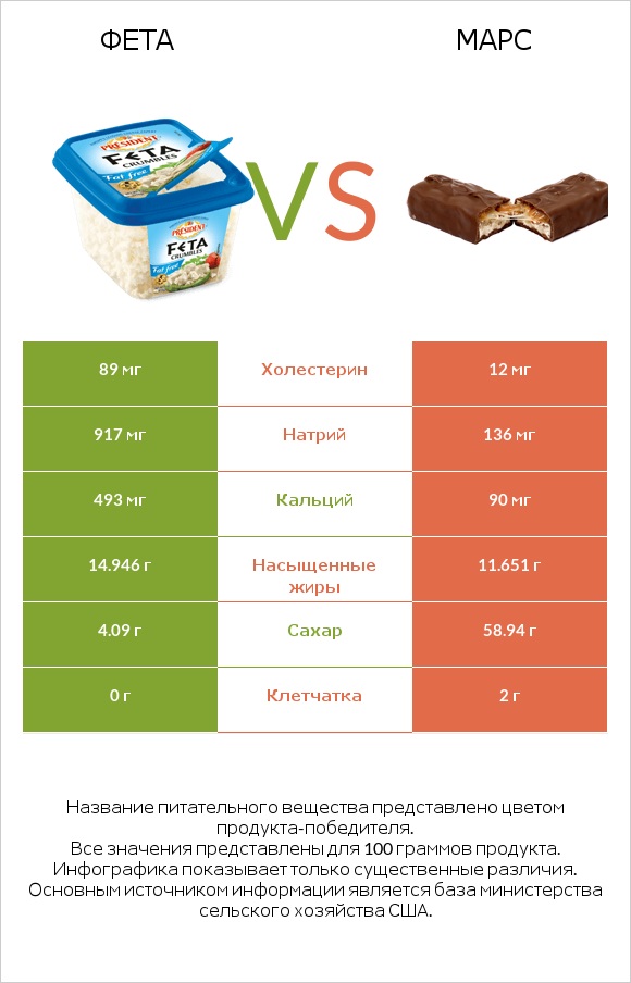 Фета vs Марс infographic