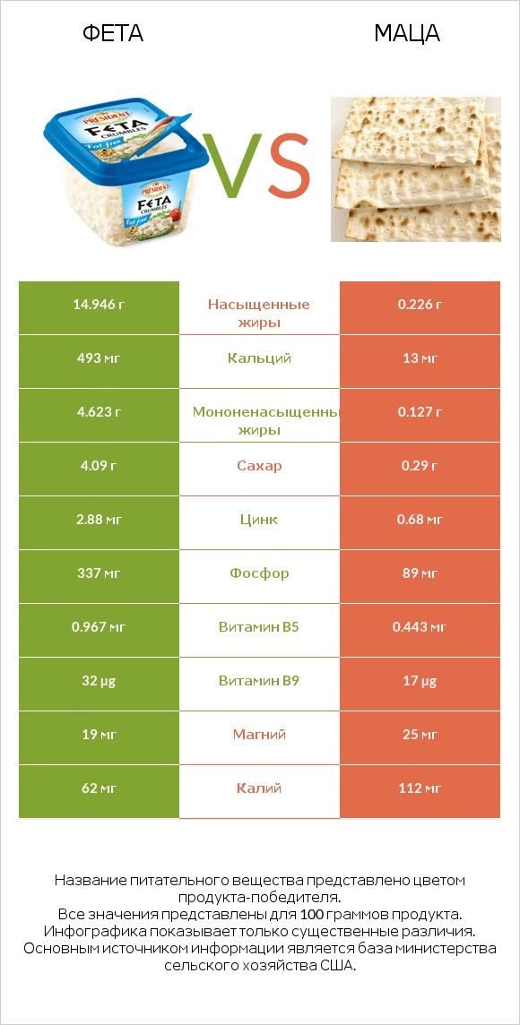 Фета vs Маца infographic