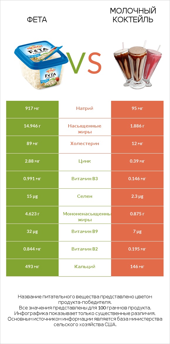 Фета vs Молочный коктейль infographic