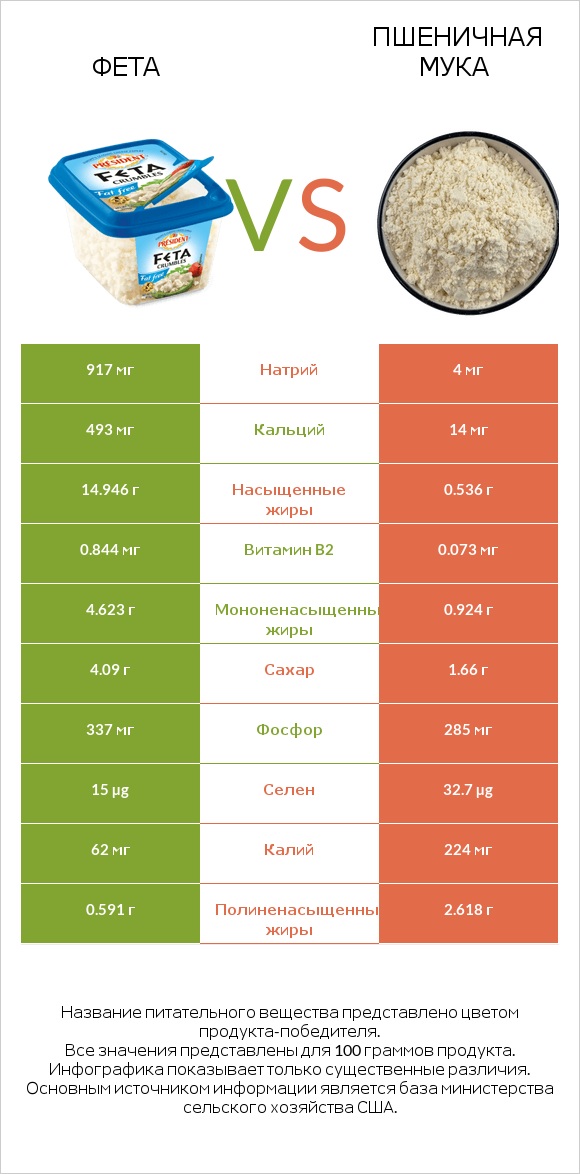 Фета vs Пшеничная мука infographic