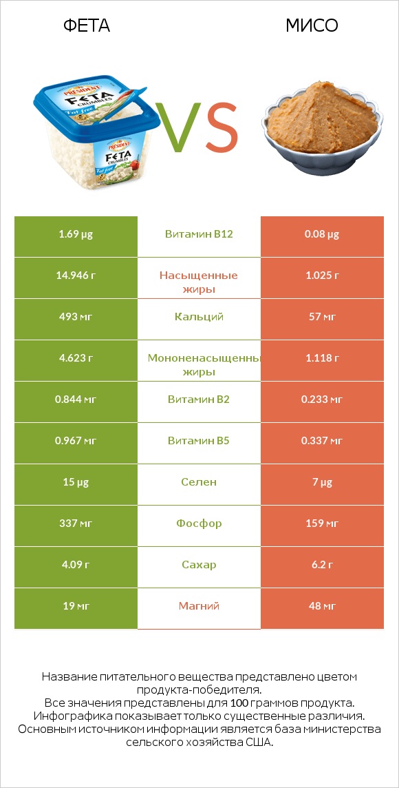Фета vs Мисо infographic