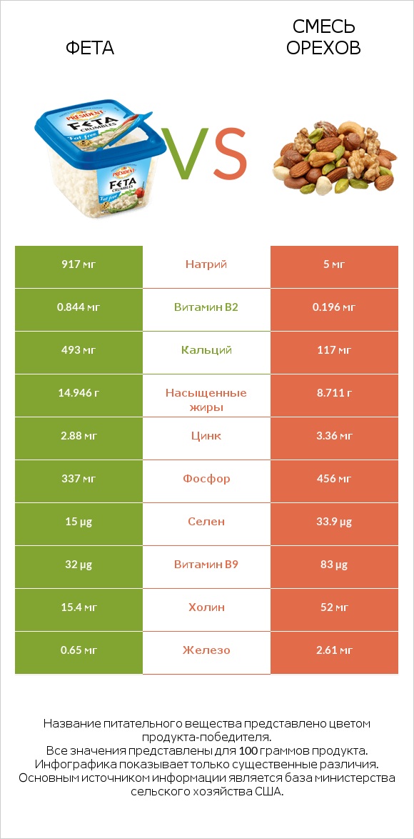 Фета vs Смесь орехов infographic