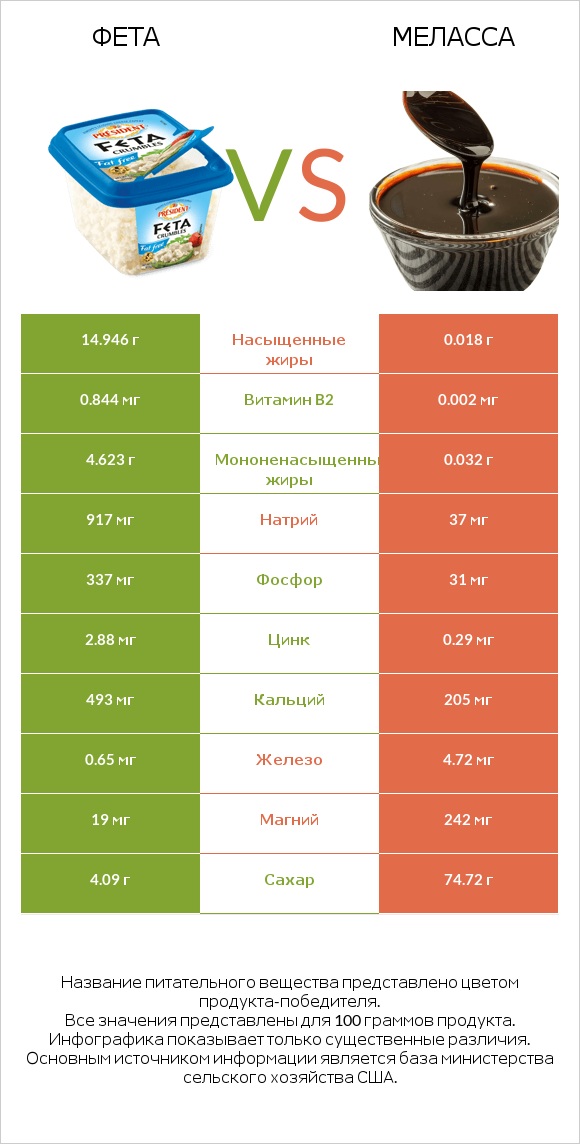 Фета vs Меласса infographic