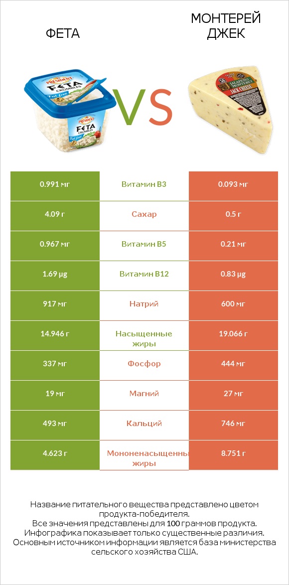 Фета vs Монтерей Джек infographic