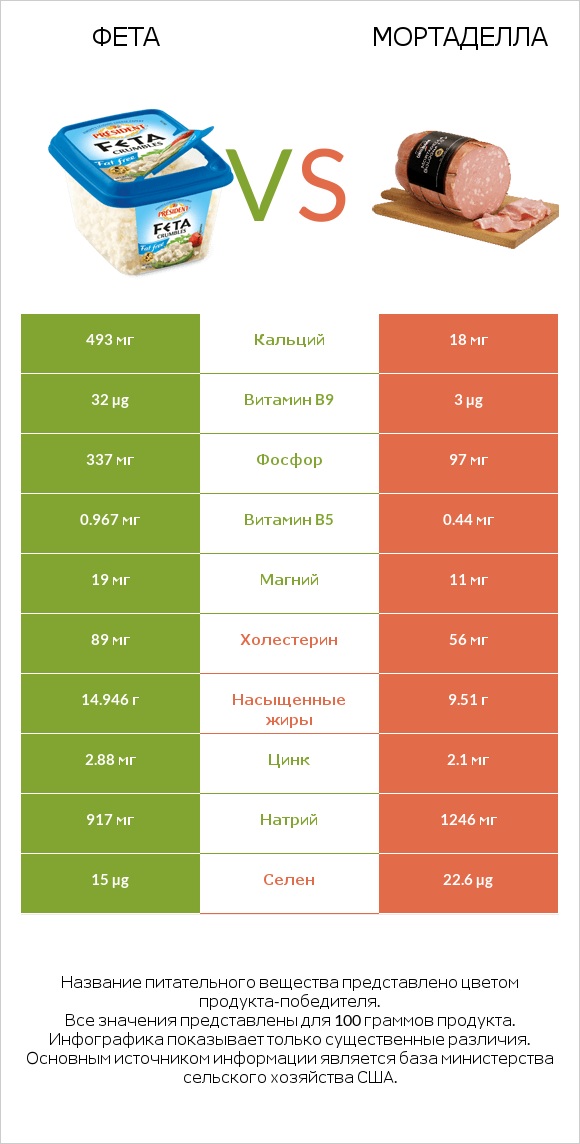 Фета vs Мортаделла infographic