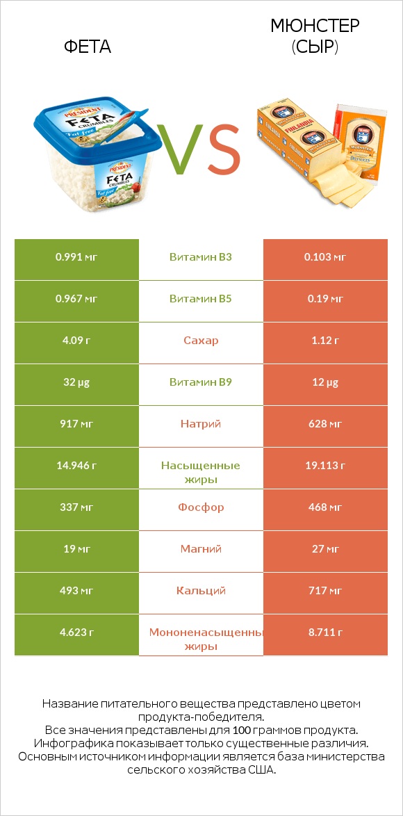 Фета vs Мюнстер (сыр) infographic