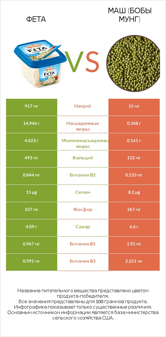 Фета vs Маш (бобы мунг) infographic