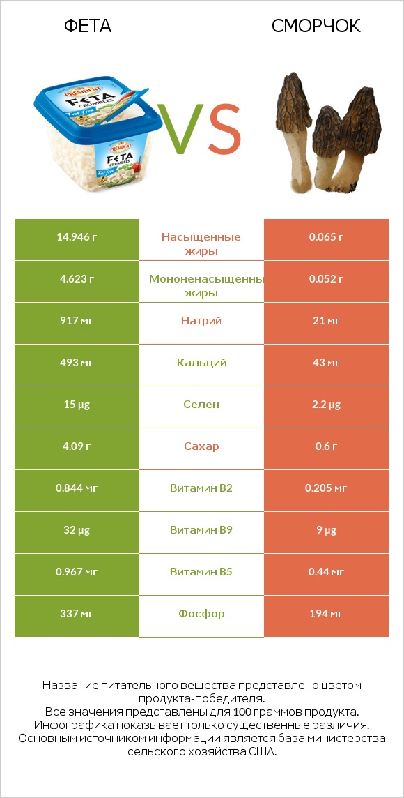 Фета vs Сморчок infographic