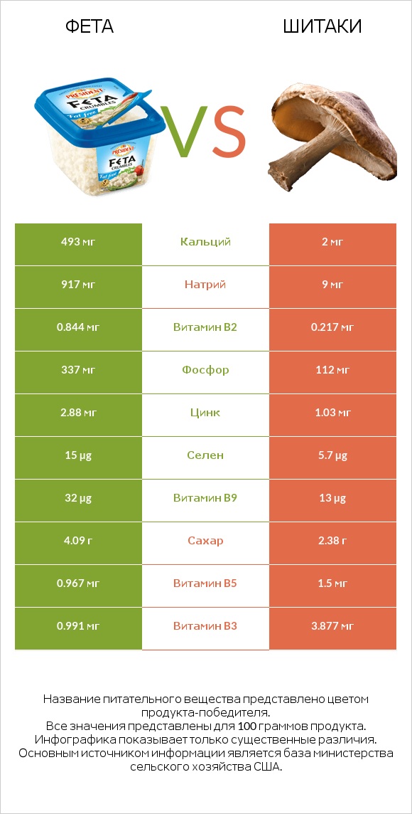 Фета vs Шитаки infographic