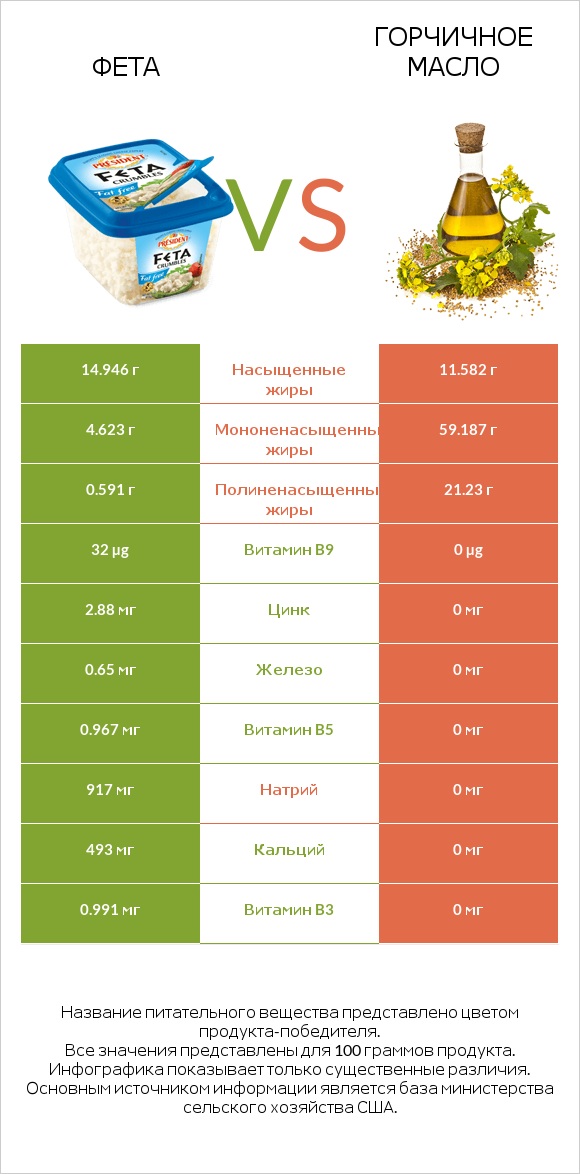 Фета vs Горчичное масло infographic