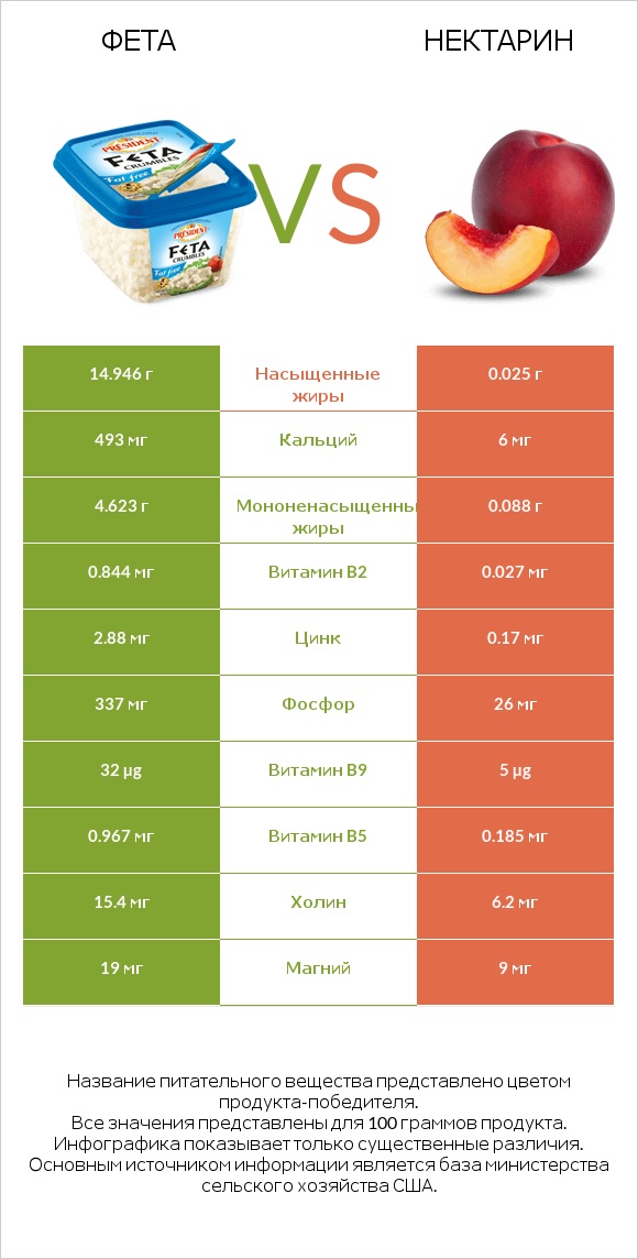 Фета vs Нектарин infographic
