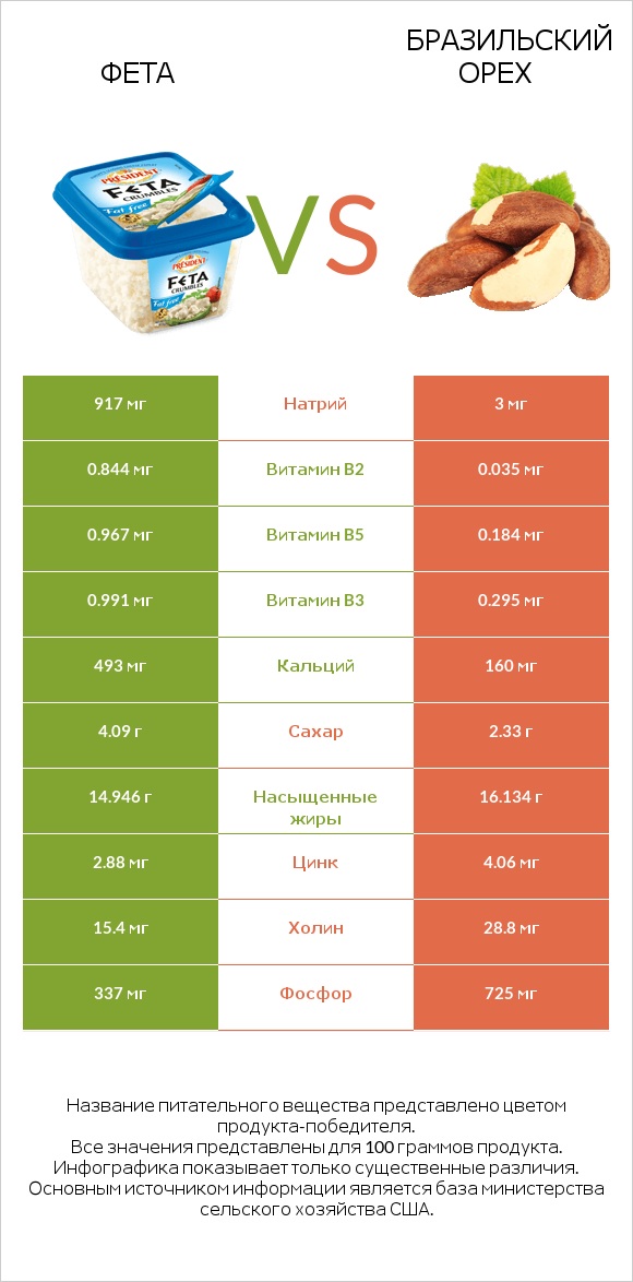 Фета vs Бразильский орех infographic