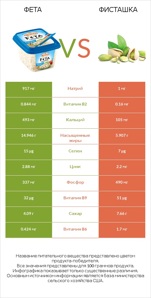 Фета vs Фисташка infographic