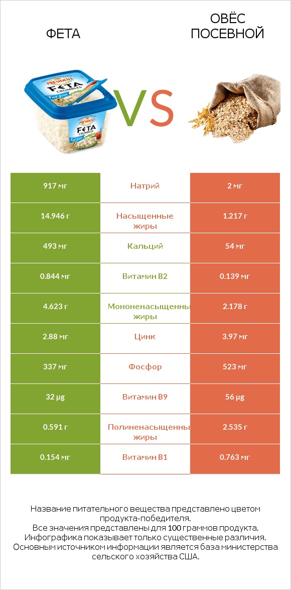 Фета vs Овёс посевной infographic