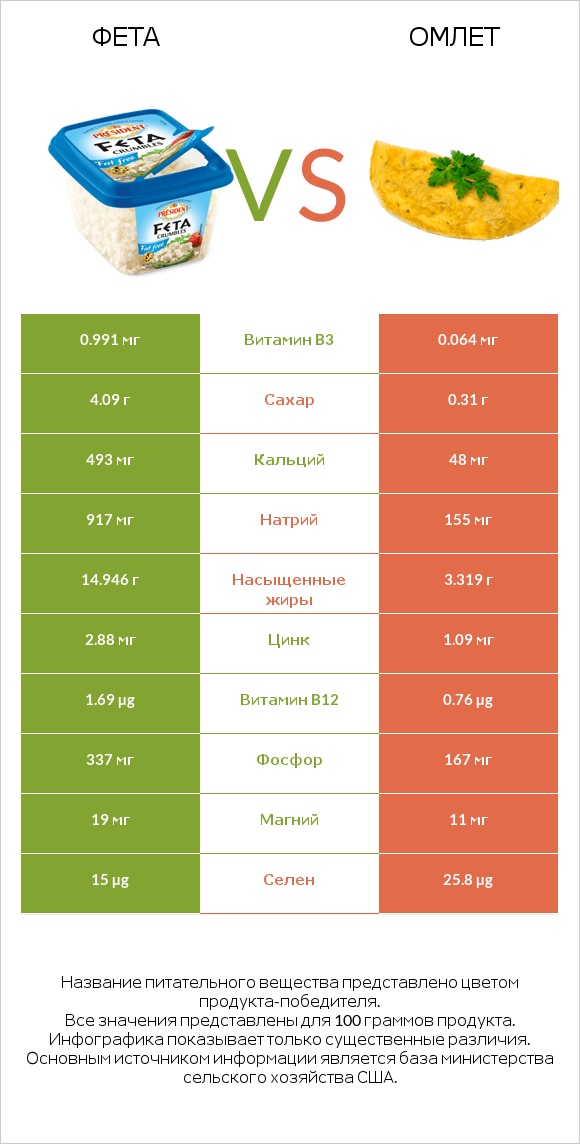 Фета vs Омлет infographic