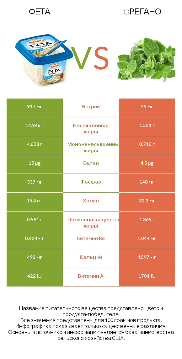 Фета vs Oрегано infographic